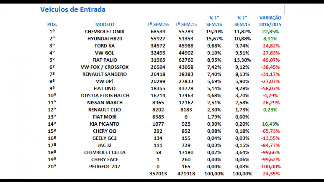 Carros de entrada: veja quem bombou ou perdeu na lista dos mais vendidos no 1º semestre