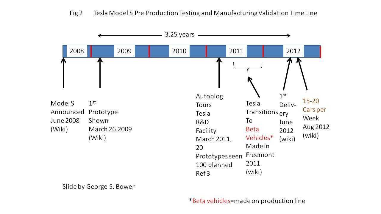 Tesla Model S Pre-Production Testing lasted 3.25 years