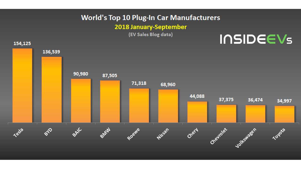 World’s Top 10 Plug-In Car Manufacturers – September 2018 (data source: EV Sales Blog)
