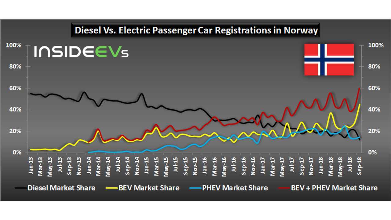 New plug-in passenger car registrations in Norway – September 2018