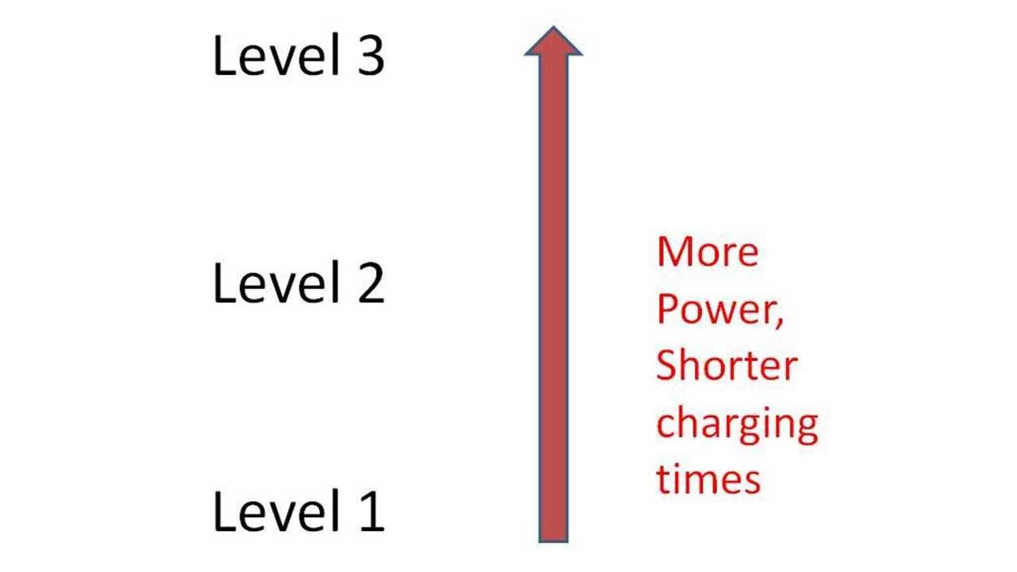 Electric Vehicle Charging Levels Explained