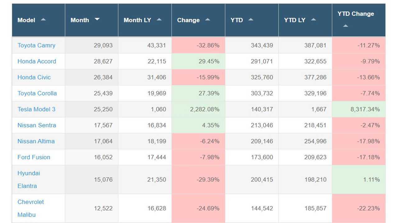 tesla-model-3-top-5-december-2018
