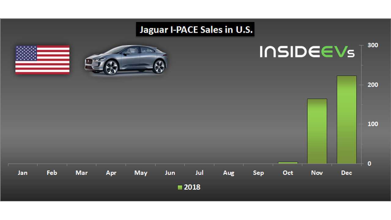 Jaguar I-PACE sales in U.S. – December 2018