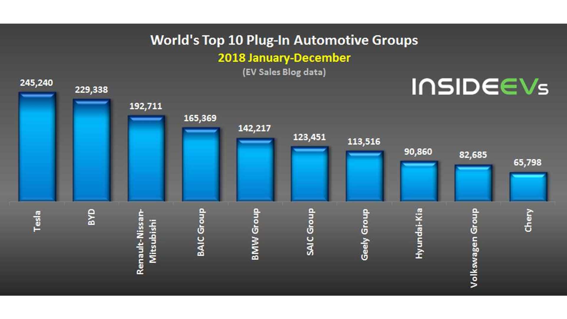 World’s Top 10 PlugIn EV Automotive Groups In 2018 InsideEVs Photos