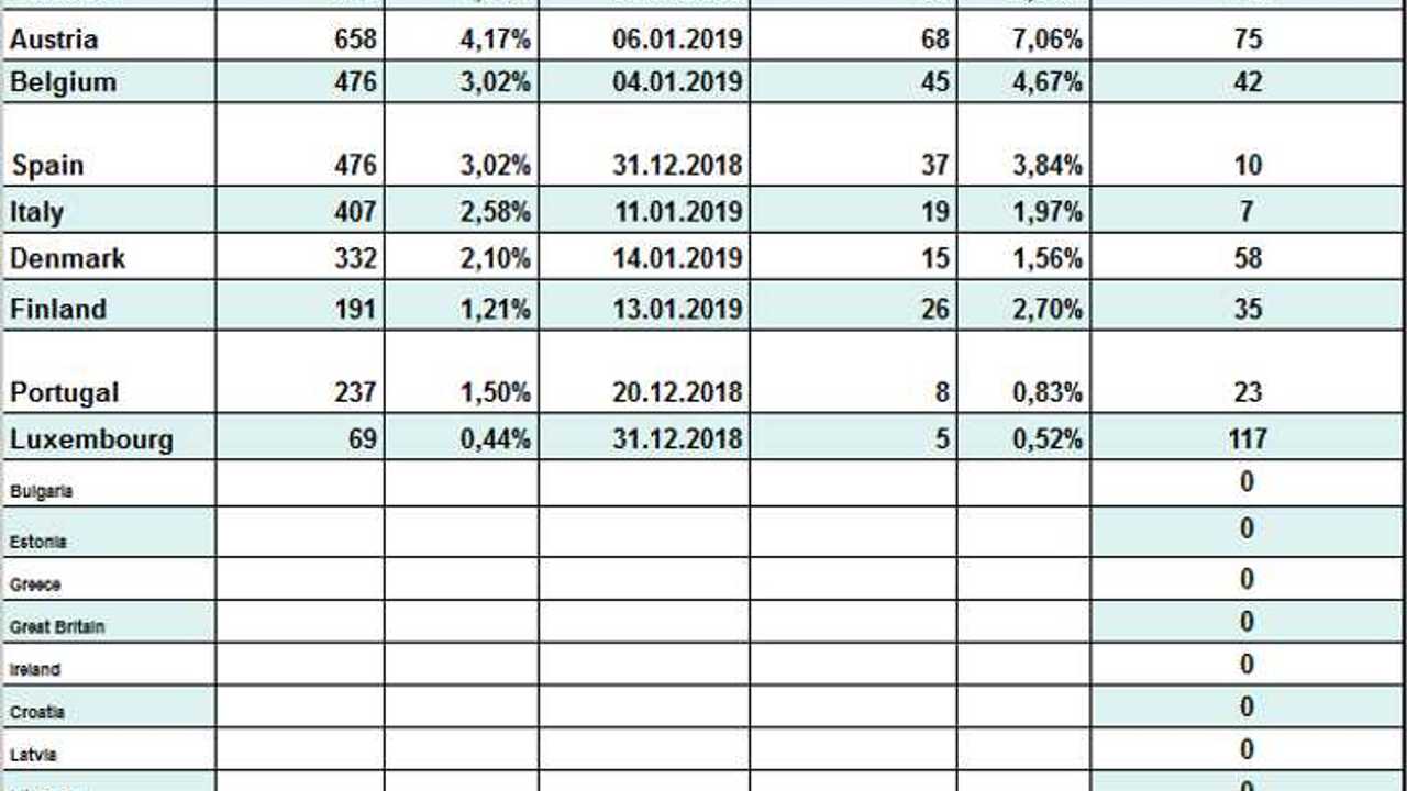 Tesla Model 3 orders in Europe – January 3, 2019 (Source: Tesla Model 3: Europe Orders)
