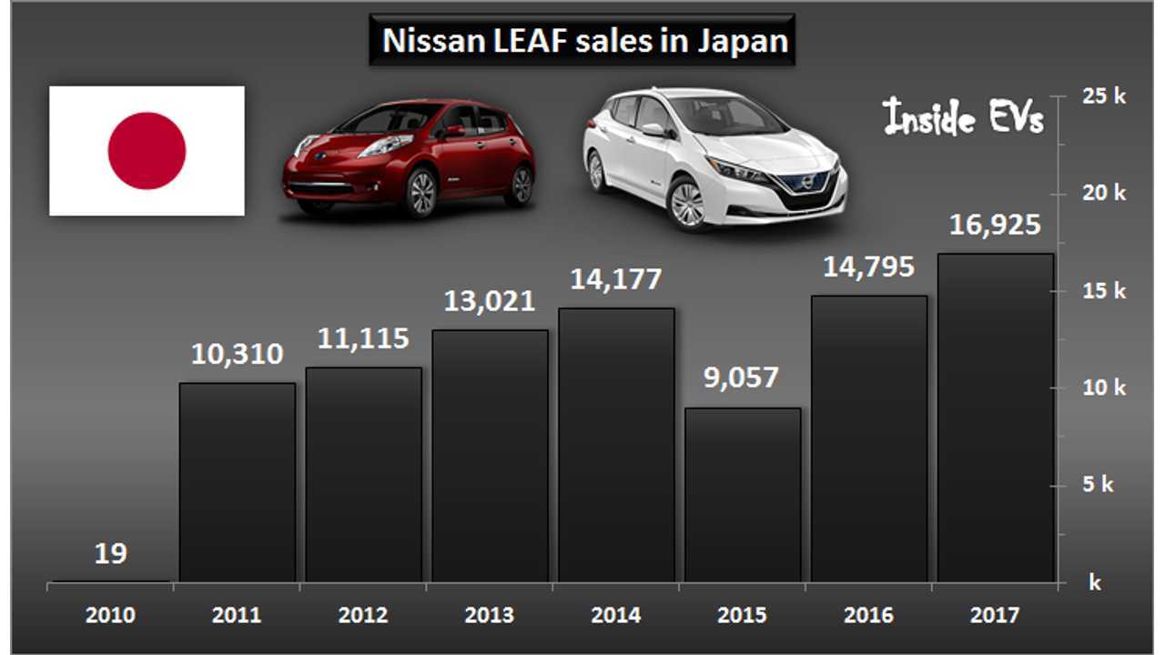 Nissan LEAF sales in Japan – December 2017