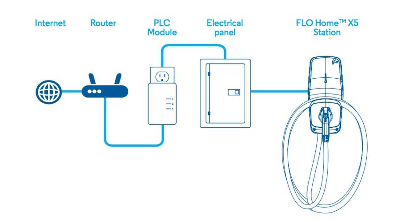 FLO Home PLC setup