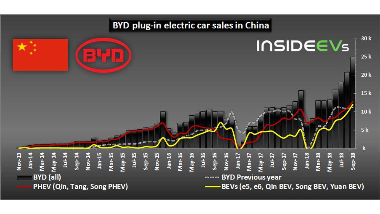 BYD plug-in electric car sales in China – October 2018