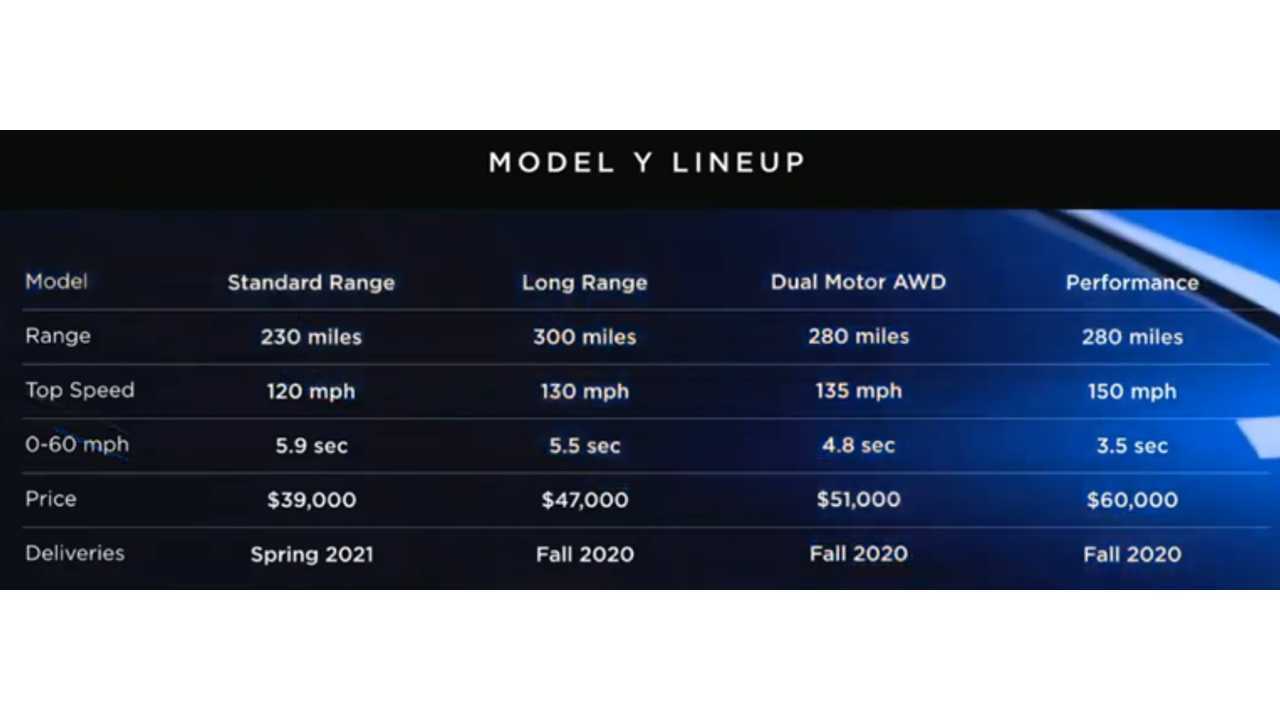 With a base price of $39,000, Tesla will have a very hard time keeping up with Model Y demand once it's available.