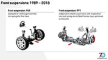 Suspensión delantera: 911