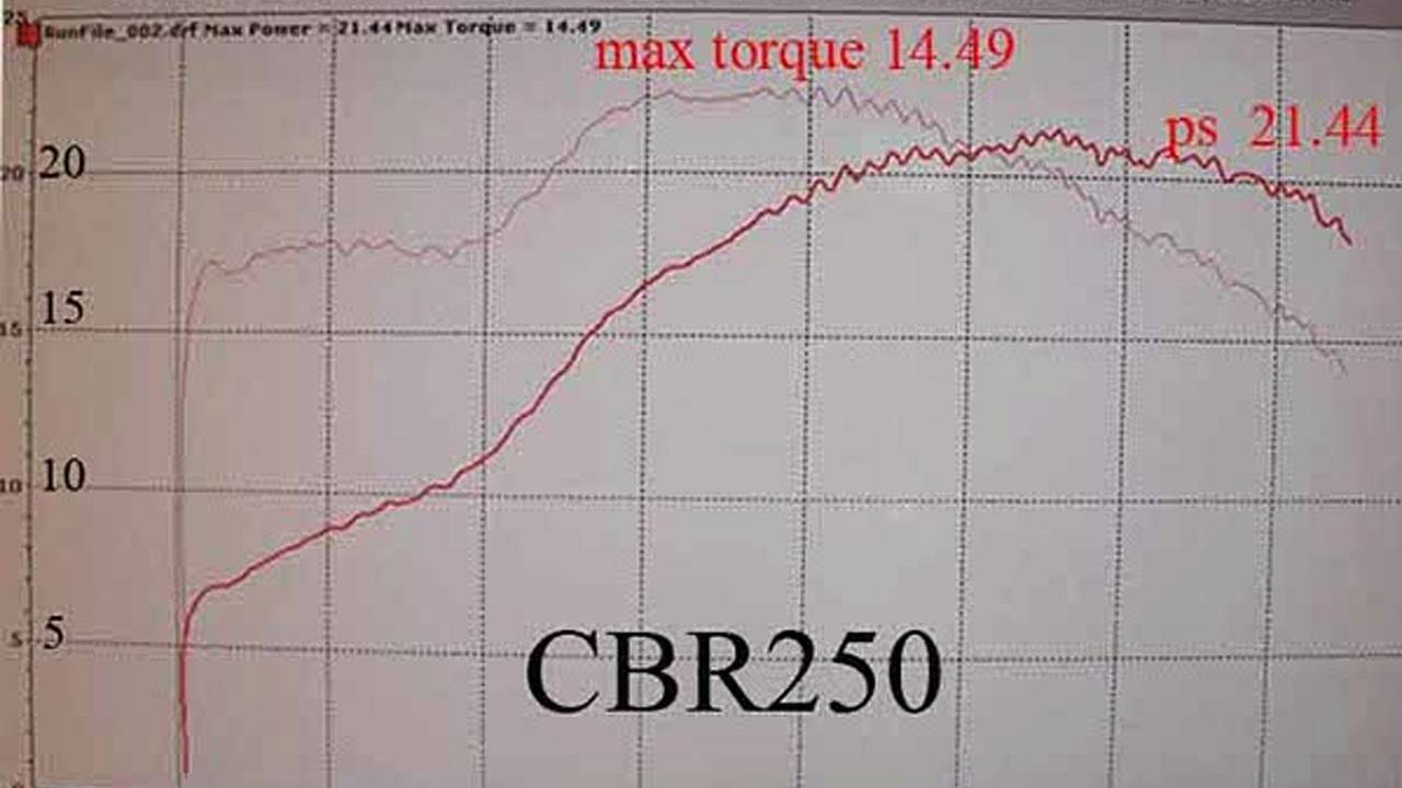 27 technologies that made the CBR250R possible