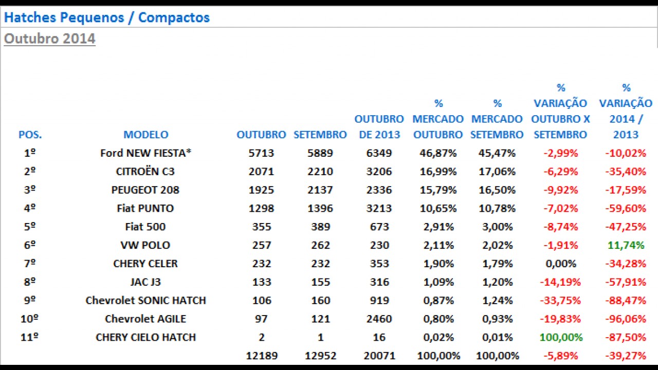 Hatches compactos: New Fiesta dispara e Punto registra pior resultado desde 2007