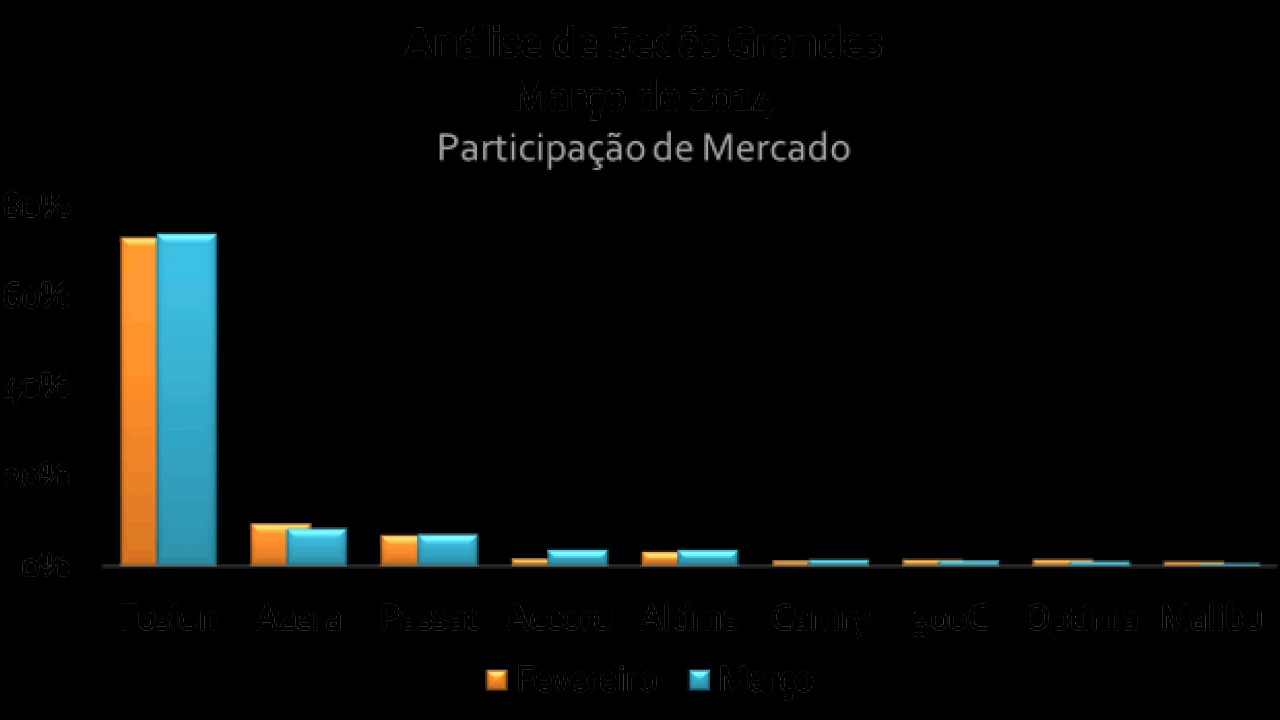 Análise CARPLACE (sedãs grandes): Fusion soberano domina 74% do segmento