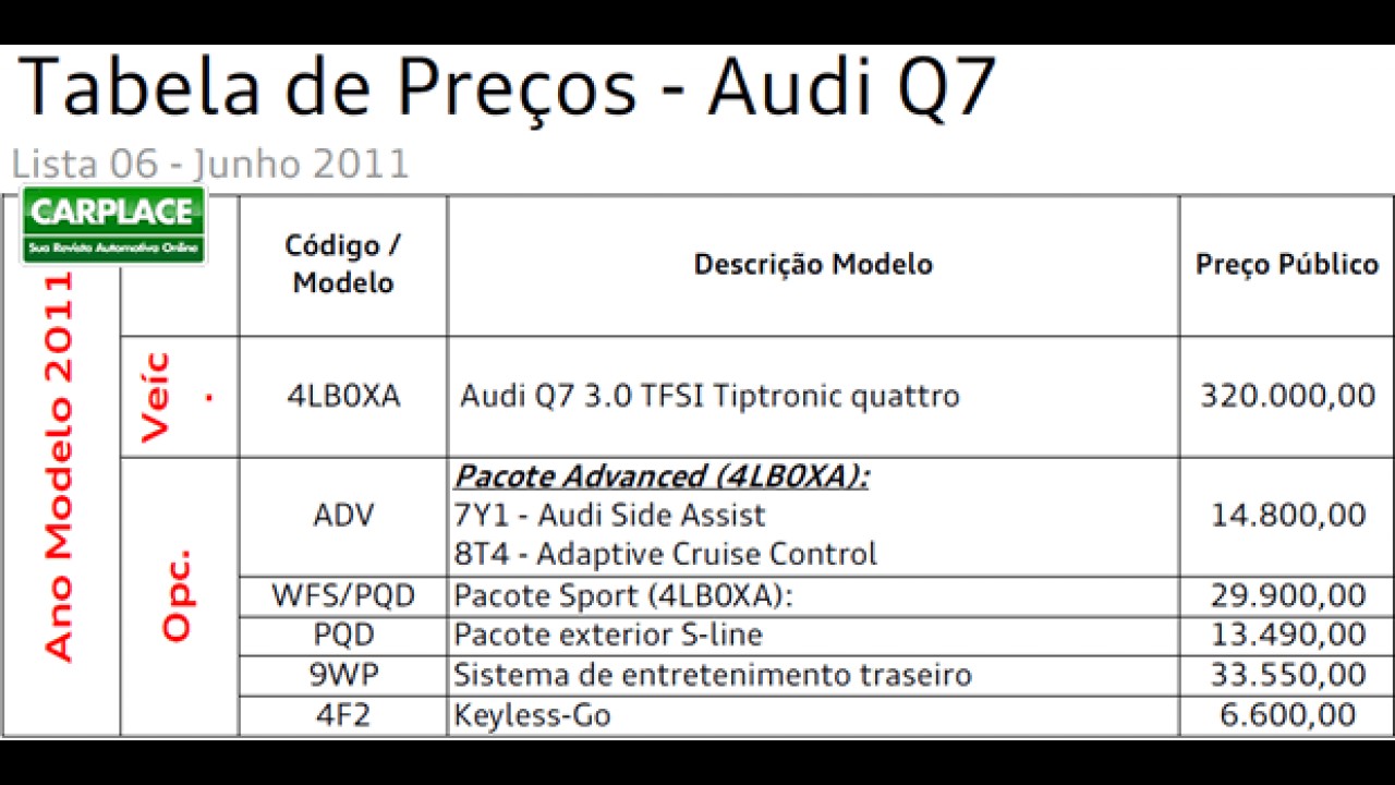 Confira tabela de preços de todos os modelos da Audi no Brasil - Base junho de 2011