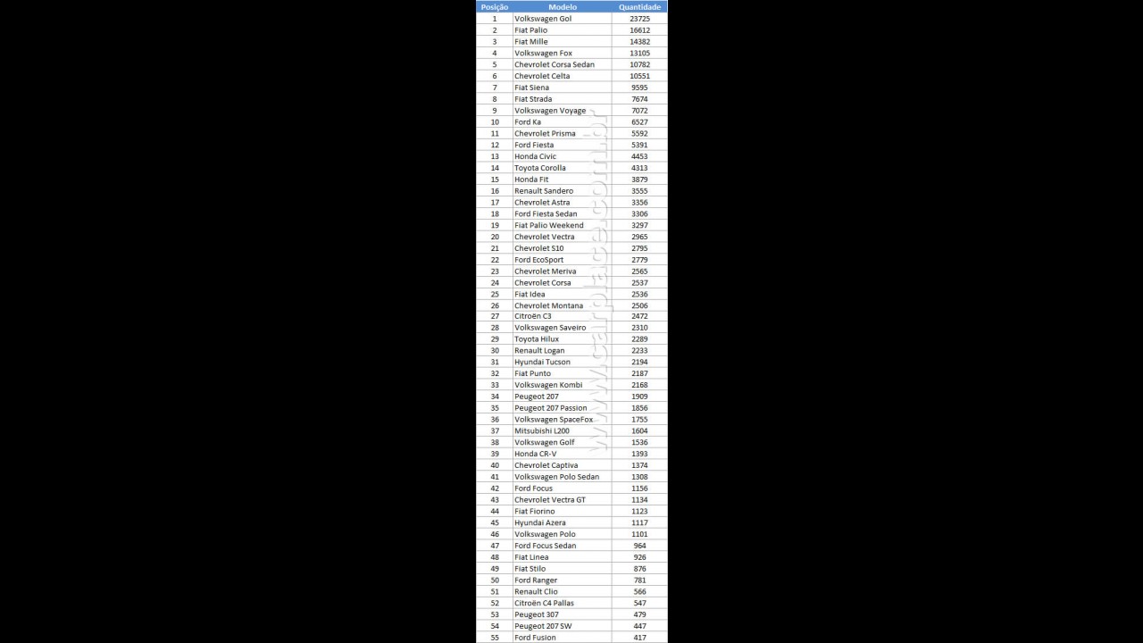 Veja a lista dos 55 carros mais vendidos em maio de 2009 no Brasil - Astra vendeu bem