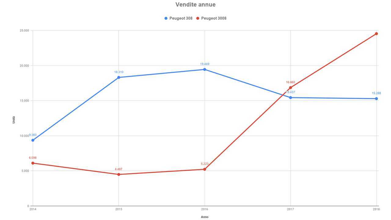 Peugeot 308 vs 3008