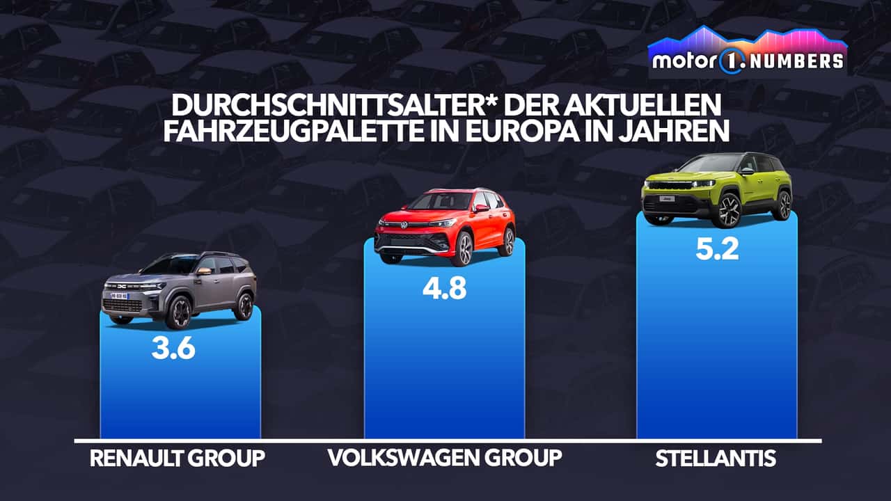 Motor1 Numbers: Wer hat die älteste Modell-Palette?