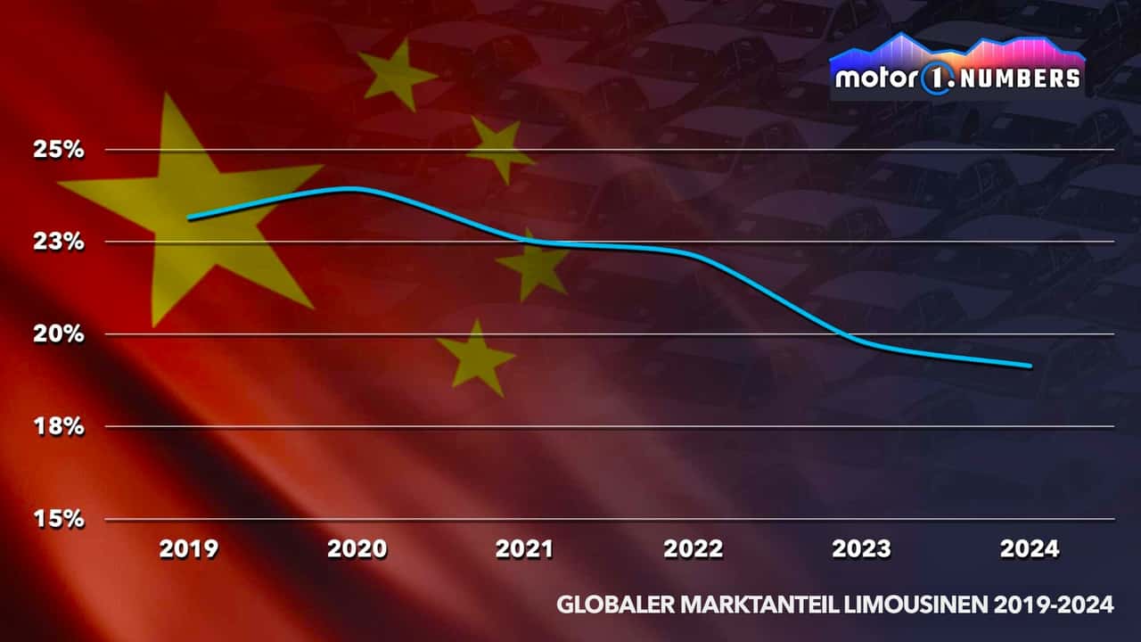 GLOBALER MARKTANTEIL LIMOUSINEN 2019-2024