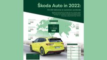 Skoda-Geschäftsergebnisse 2022: Die Verkaufszahlen nach Ländern