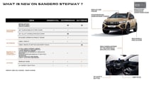 Neuheiten 2024 bei Dacia Sandero, Sandero Stepway, Jogger und Logan 
