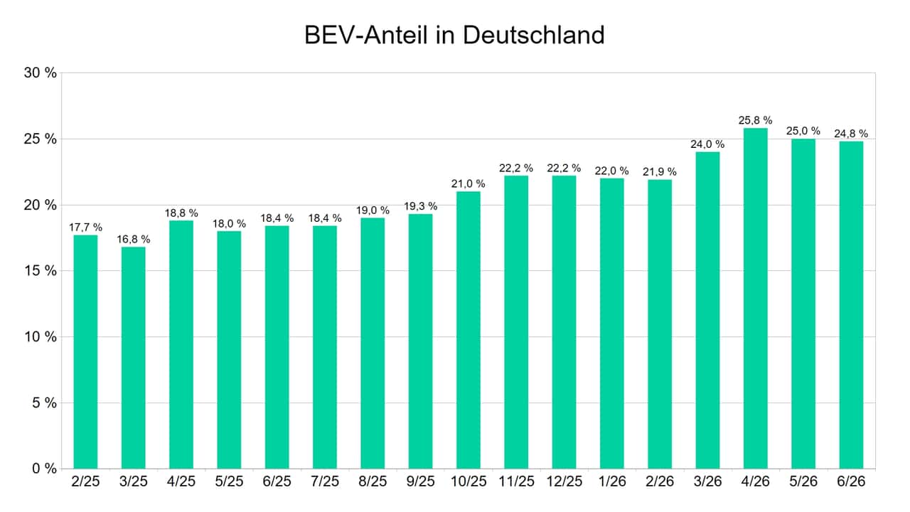 BEV-Anteil an den Neuzulassungen in Deutschland (nach Monaten)
