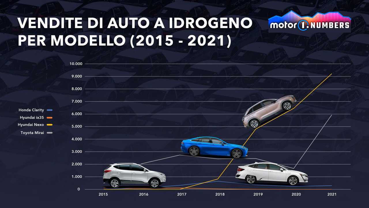 L'altra faccia dell'elettrificazione: auto a idrogeno +84% nel 2021