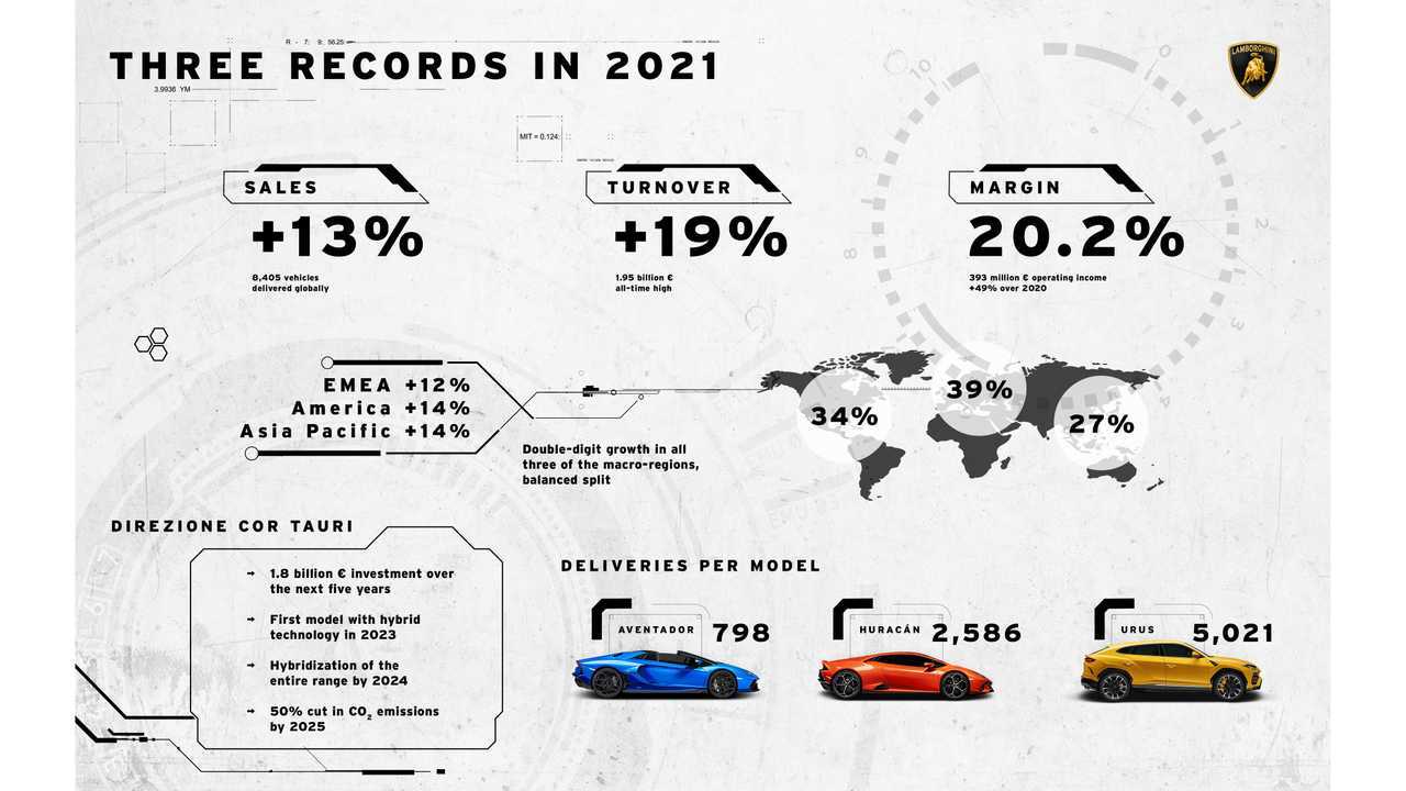 2021 war ein Rekordjahr für Lamborghini