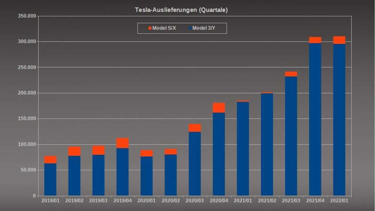 Tesla-Auslieferungen 1. Quartal 2022