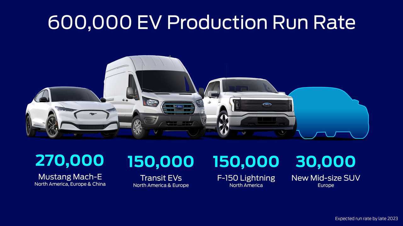 Ford will ab Ende 2023 jährlich 600 000 E-Autos produzieren, vor allem Mach-E, Transit und Lightning