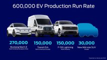 Ford will ab Ende 2023 jährlich 600 000 E-Autos produzieren, vor allem Mach-E, Transit und Lightning
