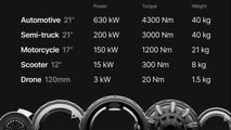 Donut motor: Motor technical data for various applications