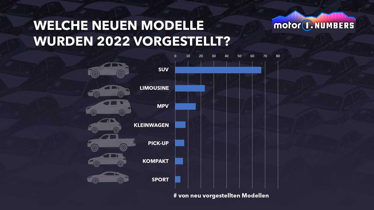 Motor1 Numbers: Die Hälfte der Neuvorstellungen in 2022 aus China