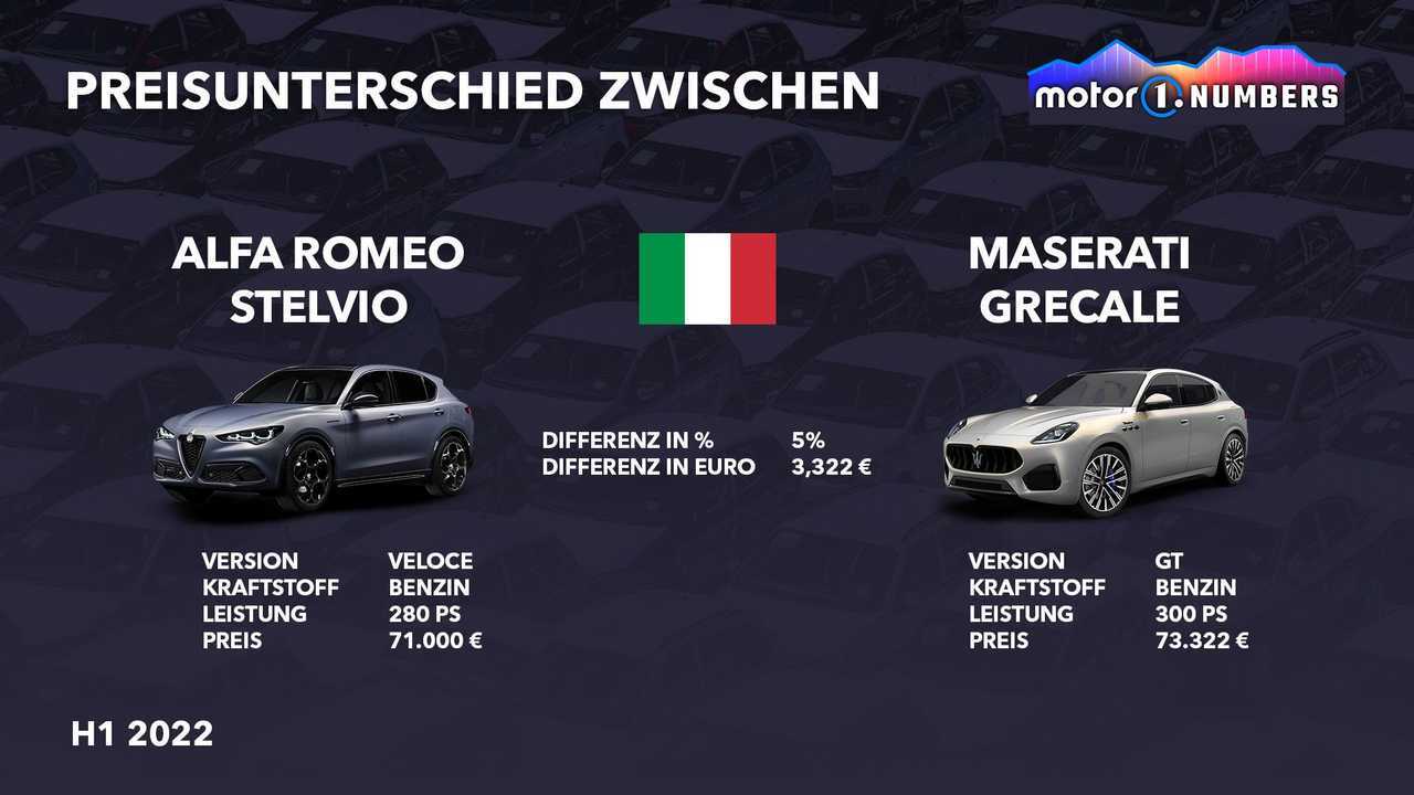 Motor1 Numbers: Premium vs. Mainstream - Der Preisunterschied