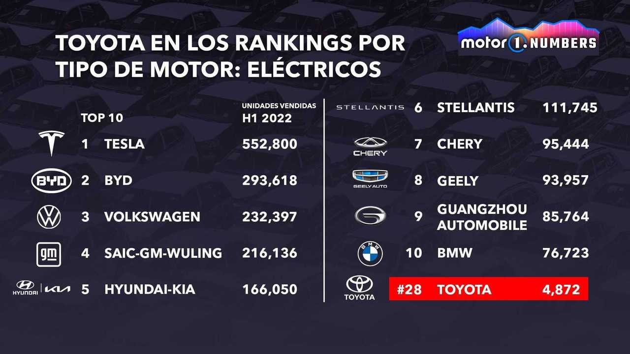motor1.com-numbers-toyota-y-su-dilema-electrificado (1)