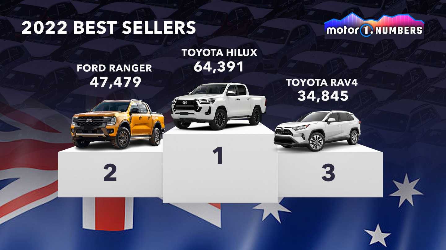 The BestSelling Cars In The World In 2022