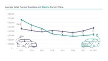 Il mercato dell'auto elettrica in Eu e Cina