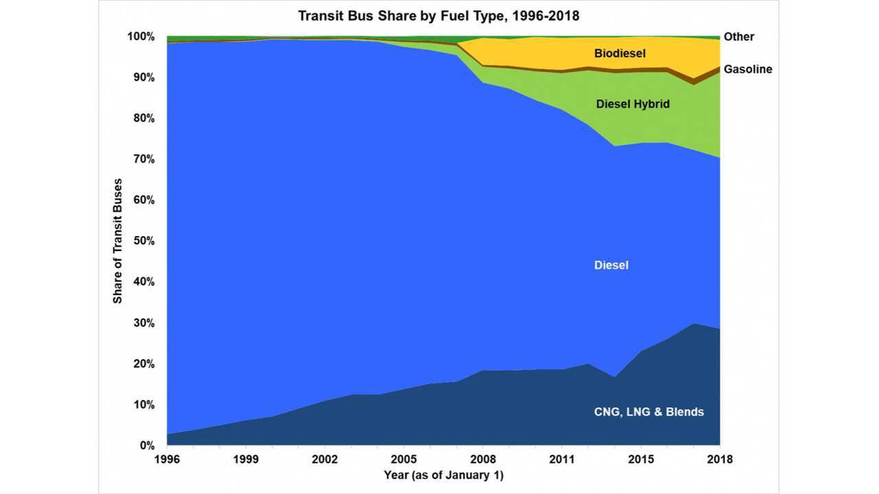 Transit Bus Share by Fuel Type, 1996-2018 (Source: energy.gov)
