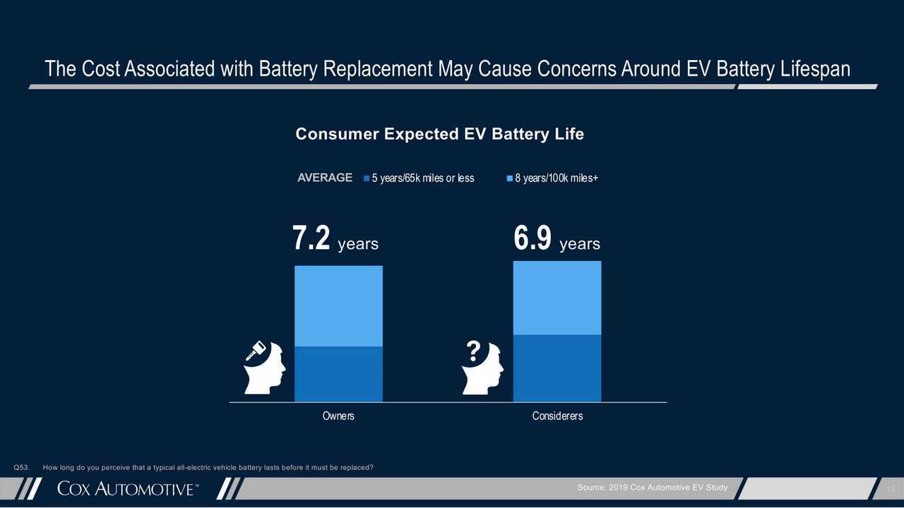 What Is Hampering EV Sales? Cox Gets Answers From Consumers