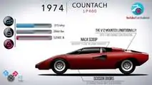 Evolución de Lamborghini