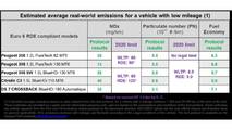 Gruppo PSA, test consumi ed emissioni RDE