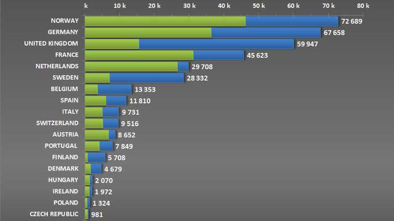 Passenger plug-in electric car registrations in Europe in 2018