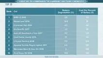 The Best And Worst EV In Terms Of Battery Degradation Are Here