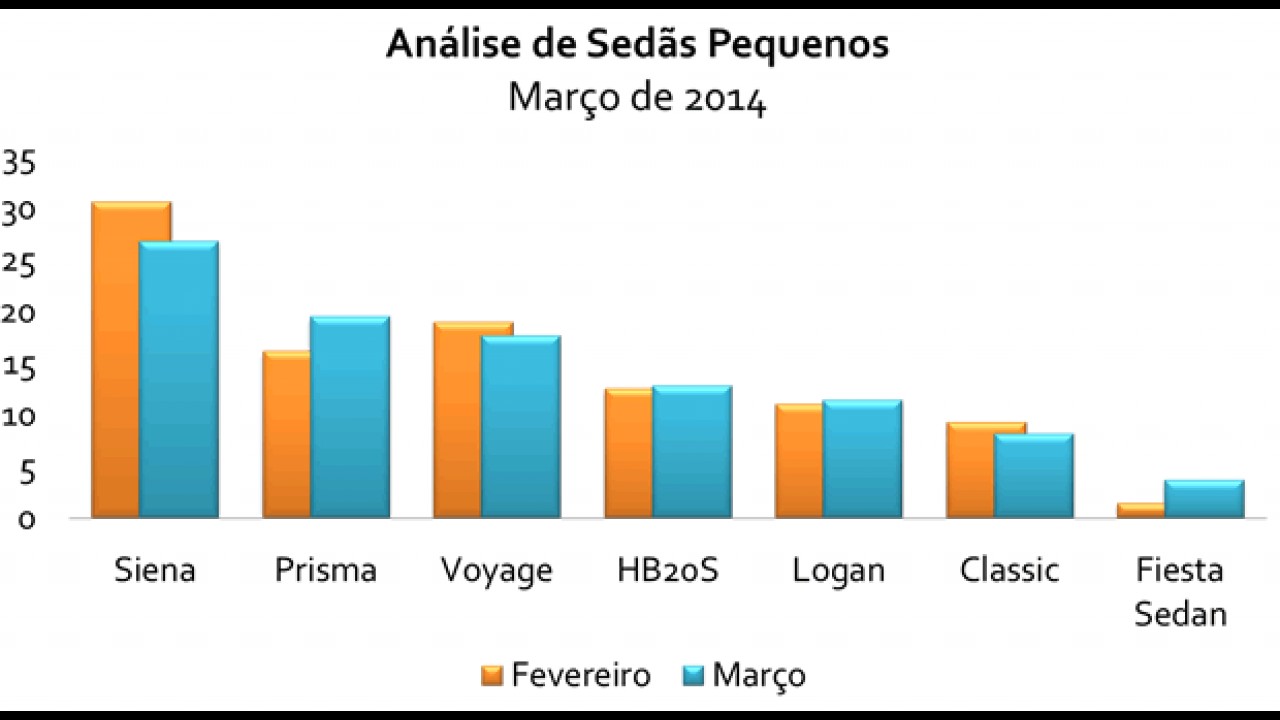 Análise CARPLACE (sedãs pequenos): Prisma passa Voyage, mas Classic afunda