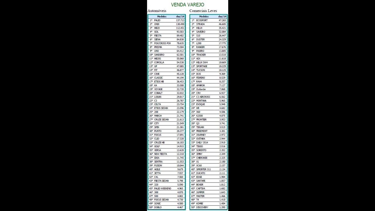 Palio é o preferido no varejo e Strada lidera vendas para PJ em 2014 - veja lista