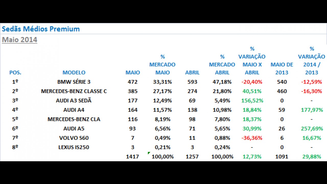 Análise CARPLACE (sedãs premium): A3 Sedan dispara; BMW lidera duas categorias