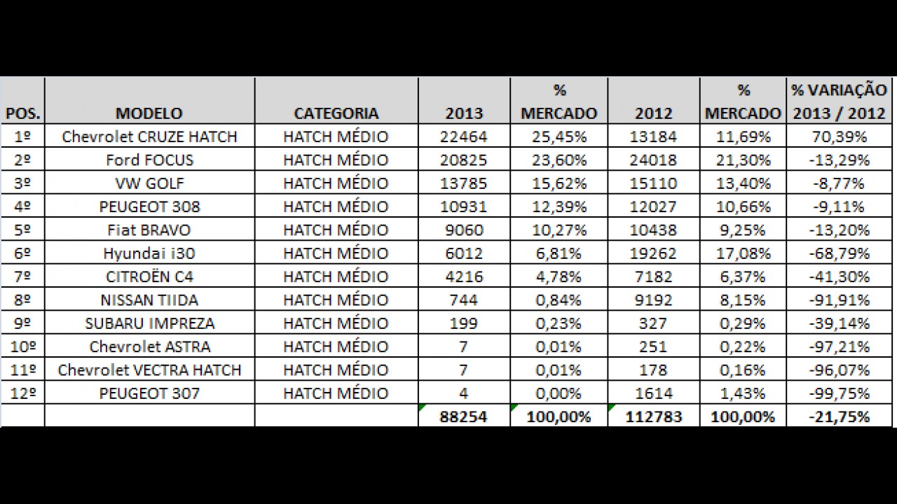 Análise CARPLACE 2013: Cruze foi o hatch médio mais vendido em ano de retração