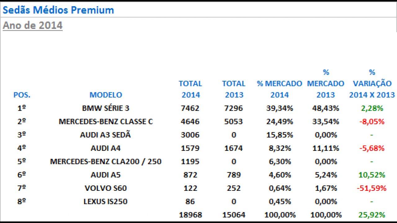 Sedãs médios premium: Série 3 lidera com folga e A3 garante pódio em 2014