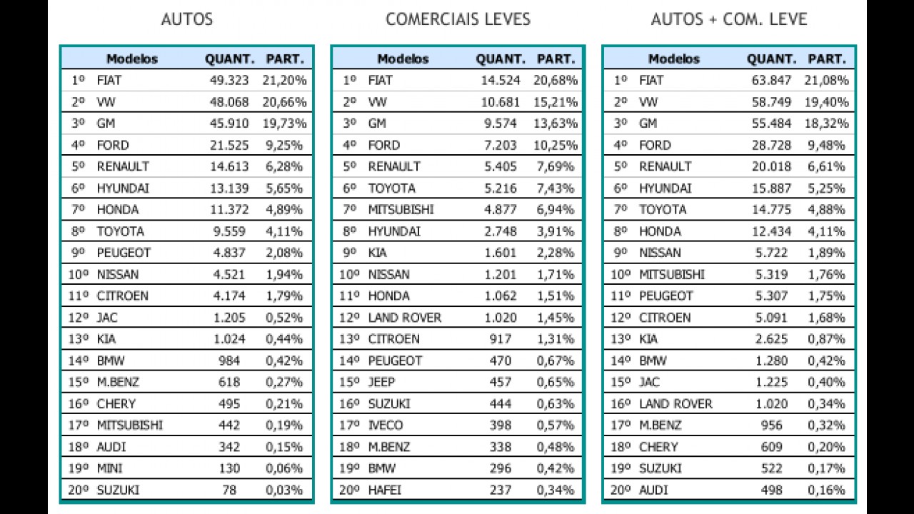 Análise CARPLACE: mercado se mantém estável em junho e Fiat assegura liderança