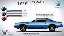 Chevy Camaro evolution from 1967 to 2017