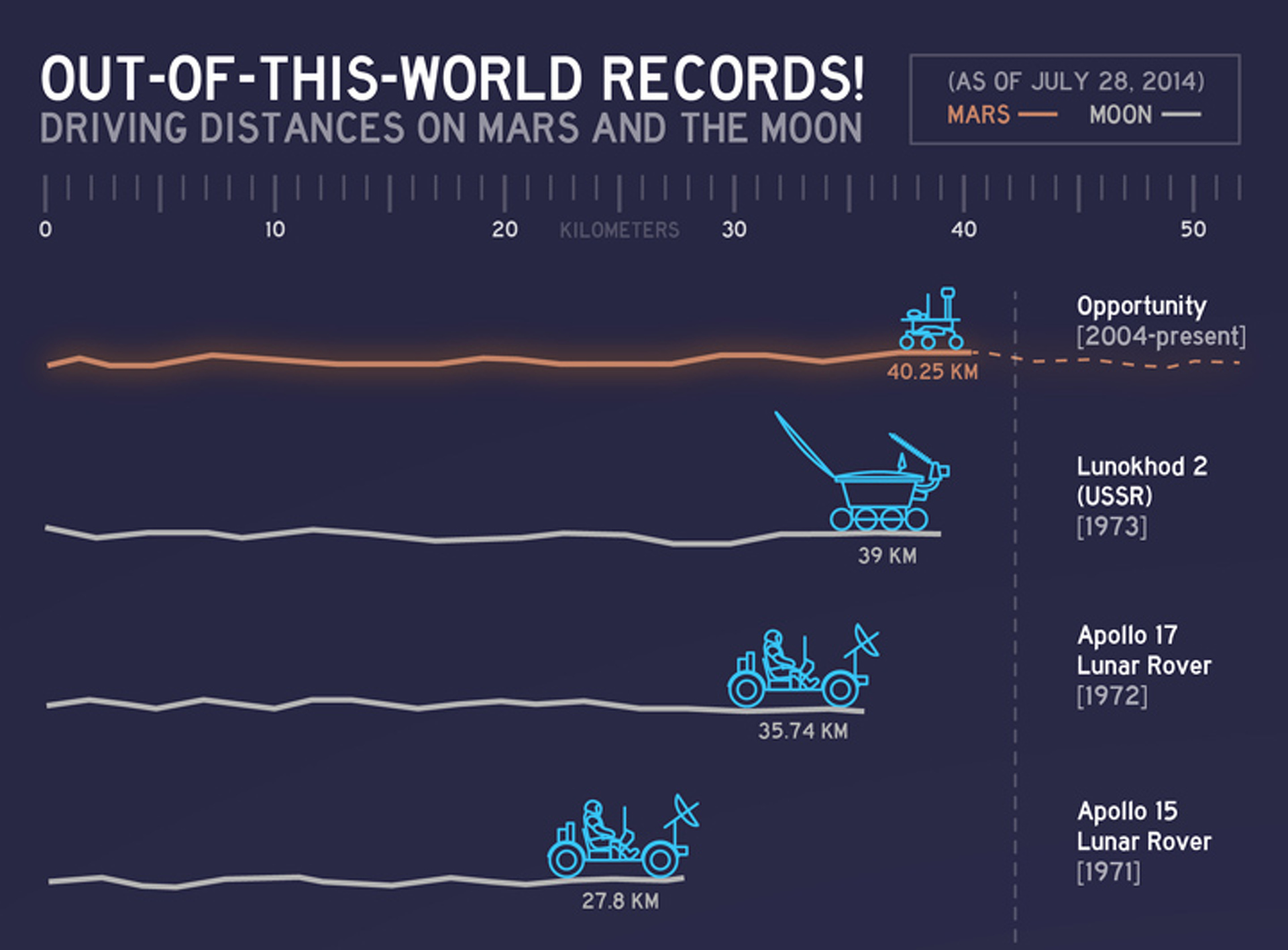 Mars Rover Sets New Off-World Driving Record